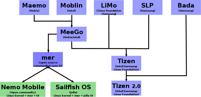 /images/Mer_and_mobile_operating_systems.png
